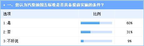 環境壓力加重 業界看好汽柴油國五标準提前實施