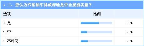 環境壓力加重 業界看好汽柴油國五标準提前實施