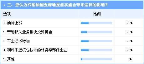 環境壓力加重 業界看好汽柴油國五标準提前實施