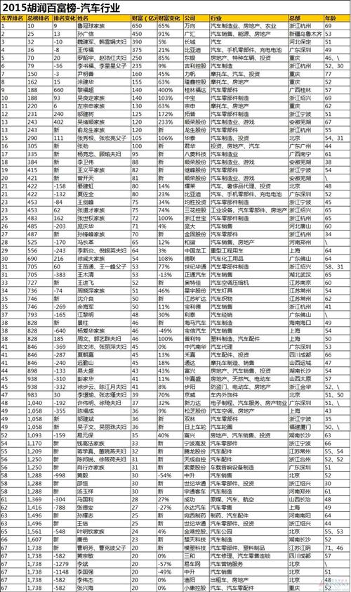 2015胡潤百富榜出爐：汽車(chē)界72人 第一(yī)竟不是魏建軍